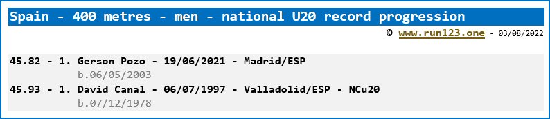 Spain - 400 metres - men - national U20 record progression