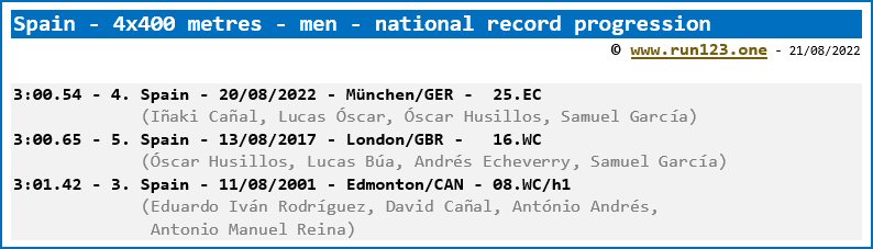 Spain - 4 x 400 metres - men - national record progression