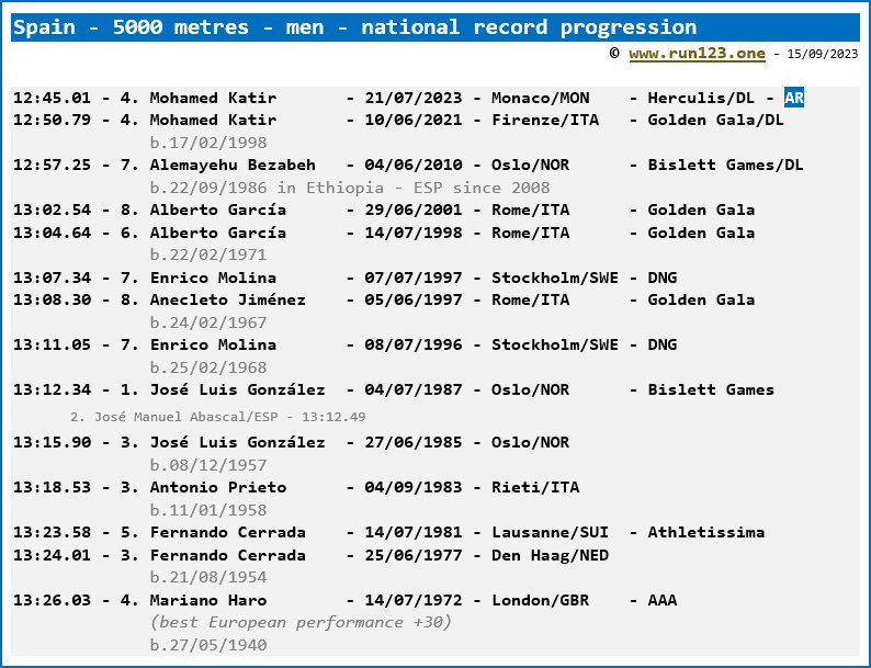 Spain - 5000 metres - men - national record progression