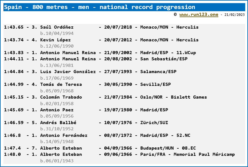 Spain - 800 metres - men - national record progression - Saúl Ordóñez