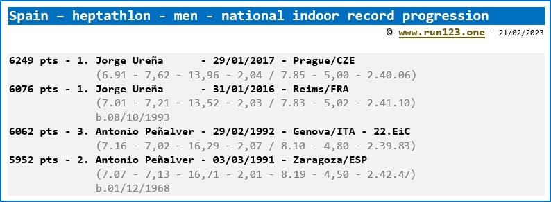 Spain - heptathlon - men - national indoor record progression - Jorge Ureña