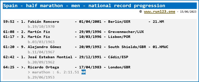 Spain - half marathon - men - national record progression - Fabián Roncero