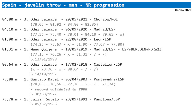 Spain - national record progression javelin throw - men