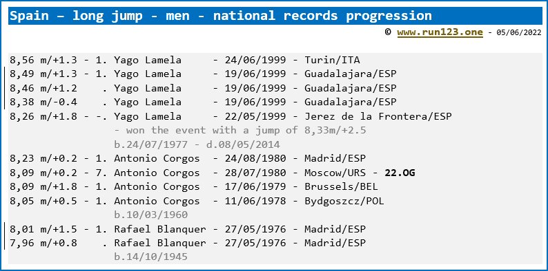 Spain - long jump - men - national record progression