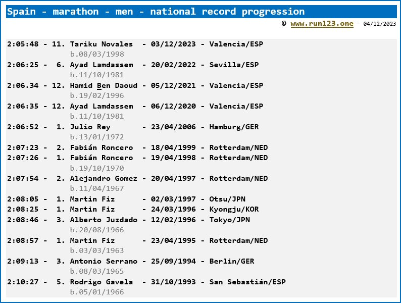 Spain - marathon - men - national record progression