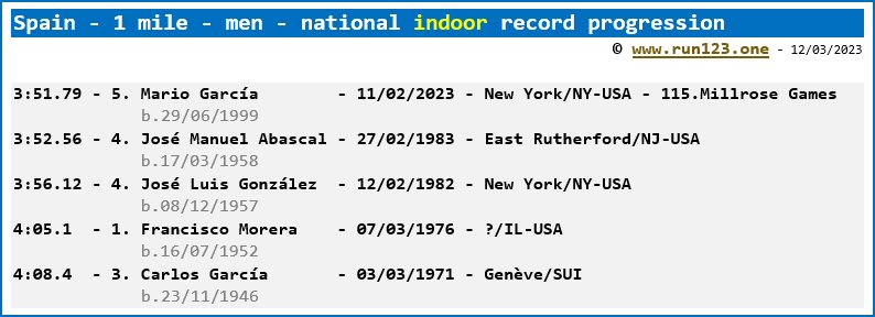 Spain - 1500 metres - men - national indoor record progression - Mario Garcia