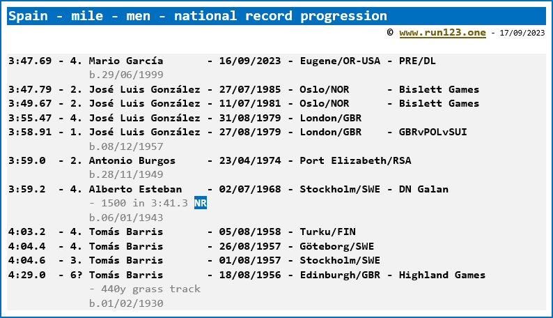 Spain - mile - men - national record progression - José Luis González