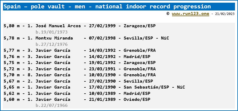 Spain - pole vault - men - national indoor record progression - José Manuel Arcos
