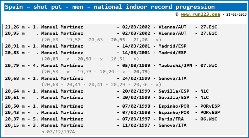 Spain - shot put - men - national indoor record progression - Manuel Martínez
