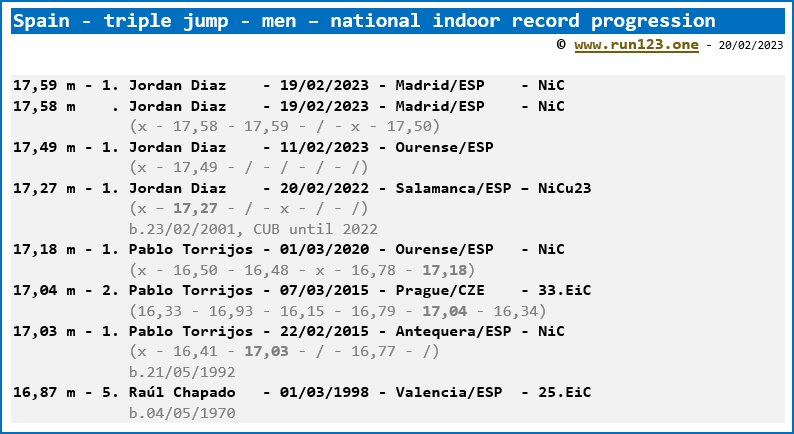 Spain - triple jump - men - national indoor record progression - Jordan Diaz