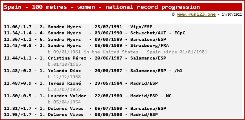 Spain - 100 metres - women - national record progression - Sandra Myers