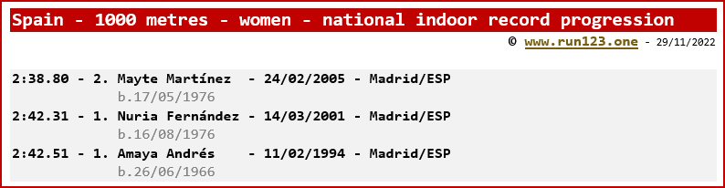 Spain - 1000 metres - women - national indoor record progression