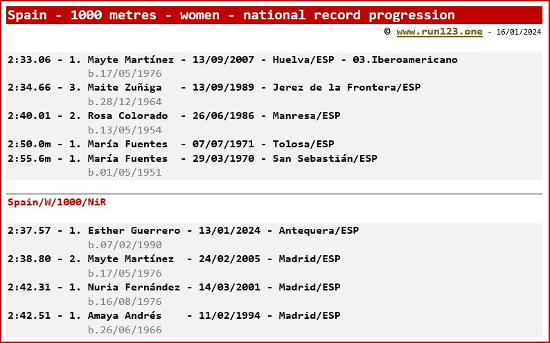 Spain - 1000 metres - women - national record progression