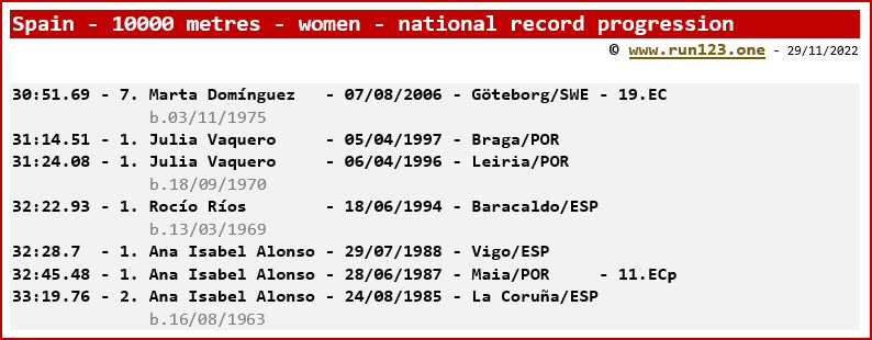 Spain - 10000 metres - women - national record progression