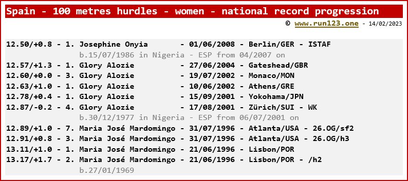 Spain - 100 metres hurdles - women - national record progression - Josephine Onyia