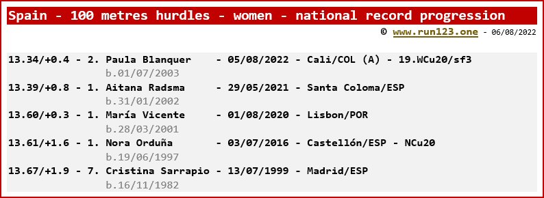 Spain - 100 metres hurdles - women - national U20 record progression