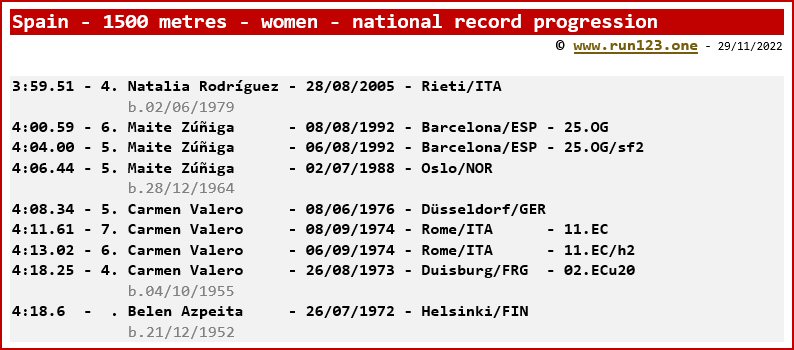 Spain - 1500 metres - women - national record progression
