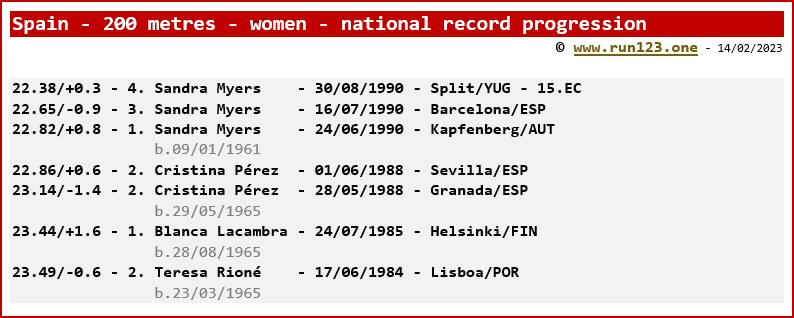 Spain - 200 metres - women - national record progression - Sandra Myers