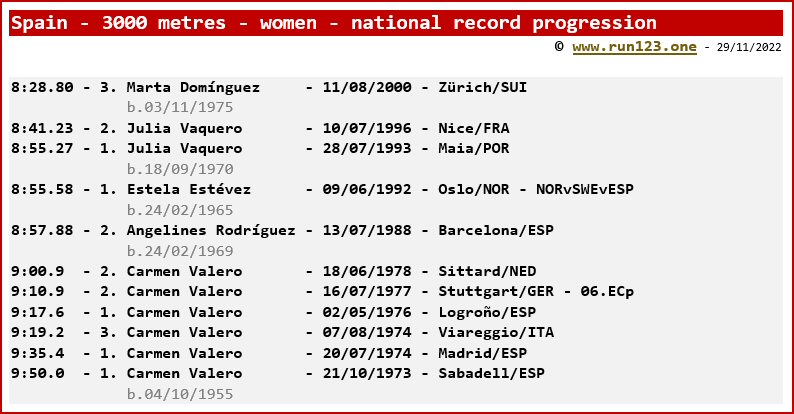 Spain - 3000 metres - women - national record progression