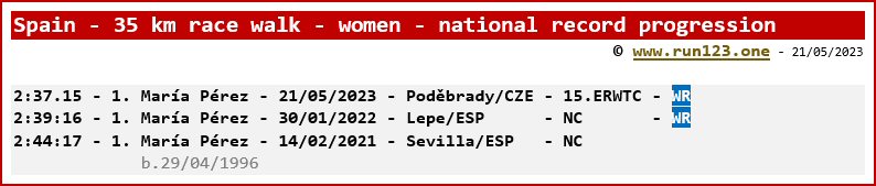 Spain - 35 km race walk - women - national record progression - Mária Pérez