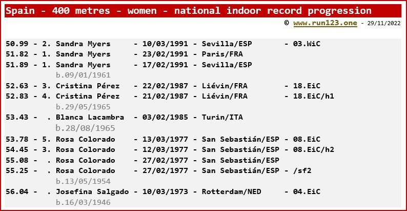 Spain - 400 metres - women - national indoor record progression