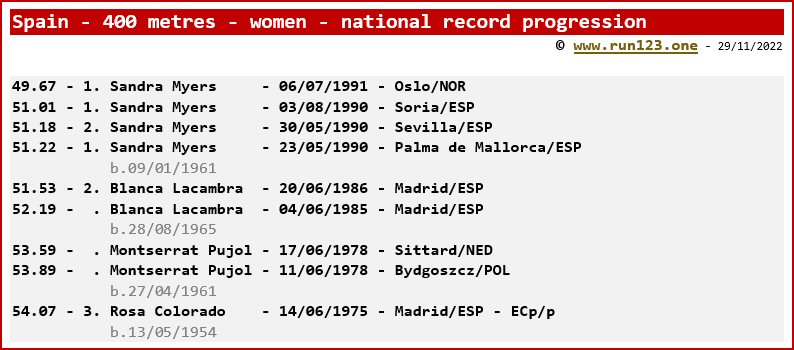Spain - 400 metres - women - national record progression