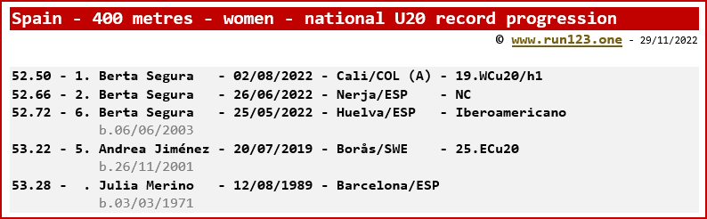 Spain - 400 metres - women - national U20 record progression