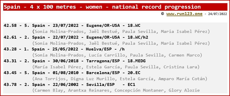 Spain - 4 x 100 metres - women - national record progression