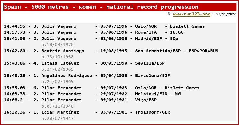 Spain - 5000 metres - women - national record progression