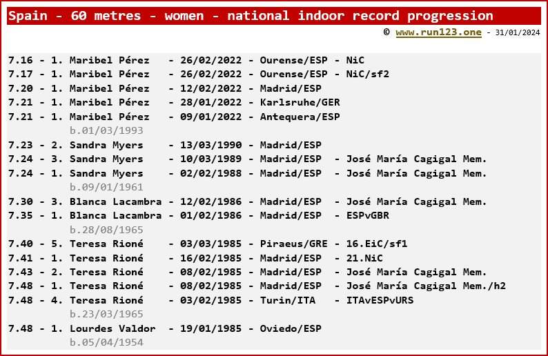 Spain - 60 metres - women - national indoor record progression - Maribel Pérez