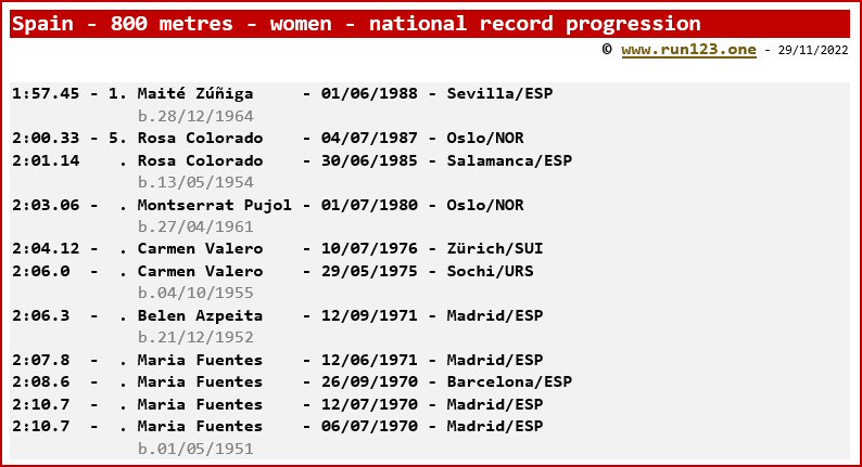 Spain - 800 metres - women - national record progression