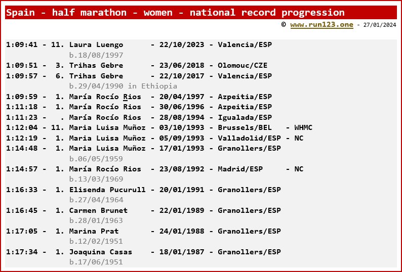 Spain - half marathon - women - national record progression - Laura Luengo