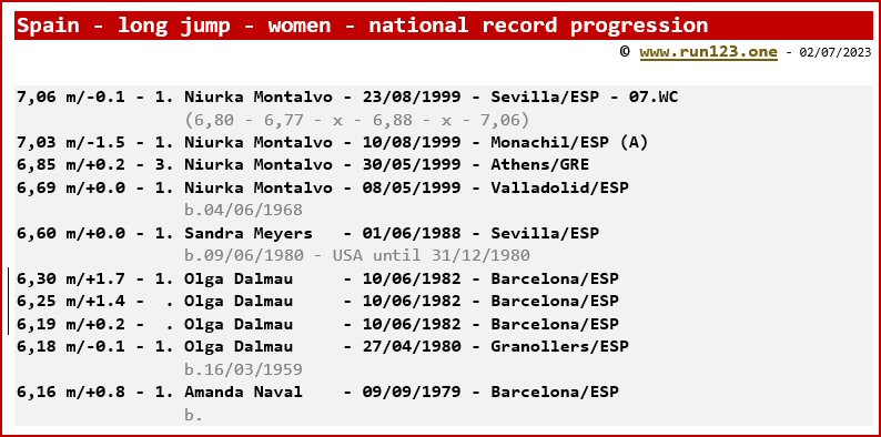 Spain - long jump - women - national record progression - Niurka Montalvo