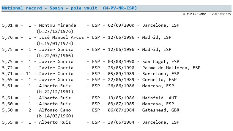 pole vault - national record progression - Spain - men