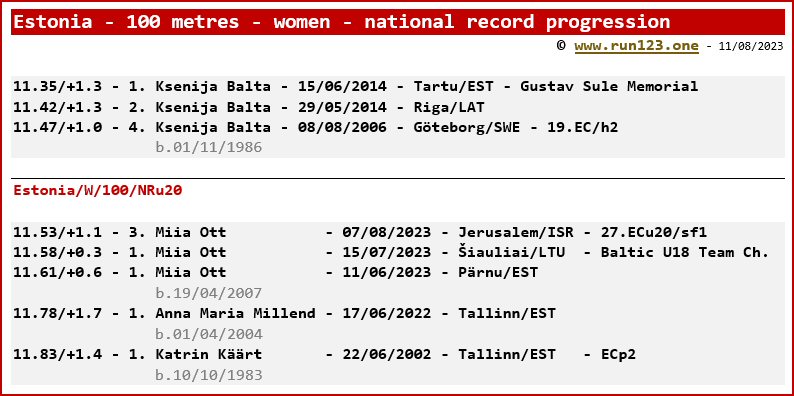 Estonia - 100 metres - women - national record progression - Ksenija Balta