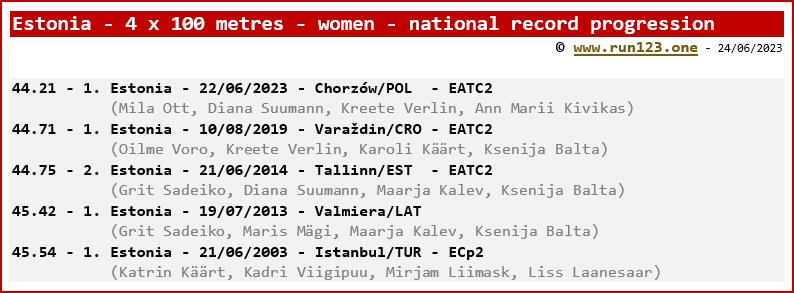 Estonia - 4 x 100 metres - women - national record progression