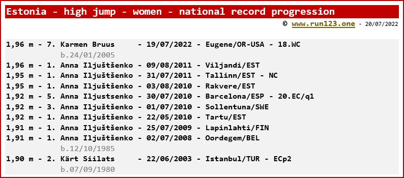 Estonia - national record progression - high jump - women