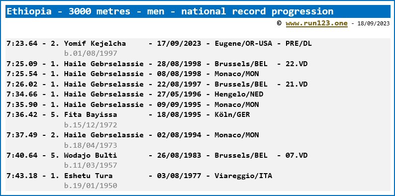 Ethiopia - 3000 metres - men - national record progression - Haile Gebrselassie / Latecha Girma