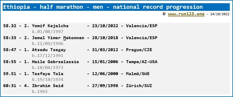Ethiopia - half marathon - men - national record progression