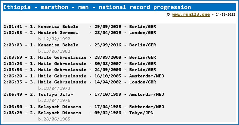 Ethiopia - marathon - men - national record progression