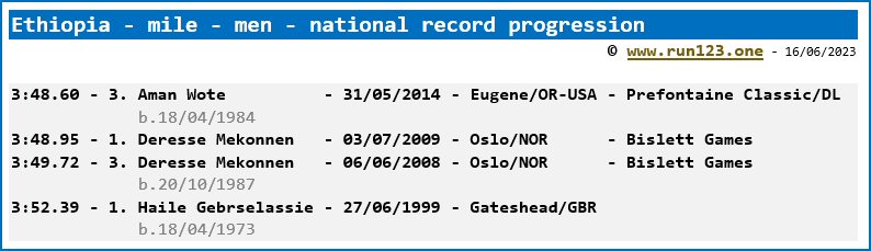 Ethiopia - mile - men - national record progression - Aman Wote