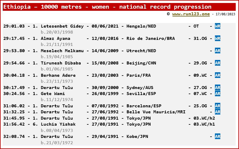 Ethiopia - 10000 metres - women - national record progression - Letesenbet Gidey