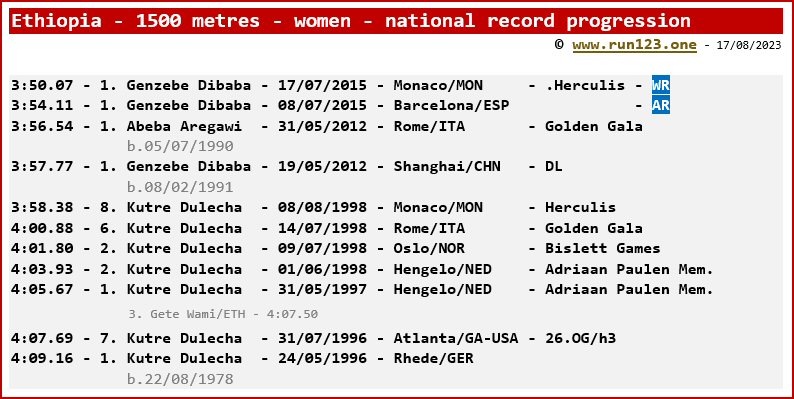 Ethiopia - 1500 metres - women - national record progression - Genzebe Dibaba