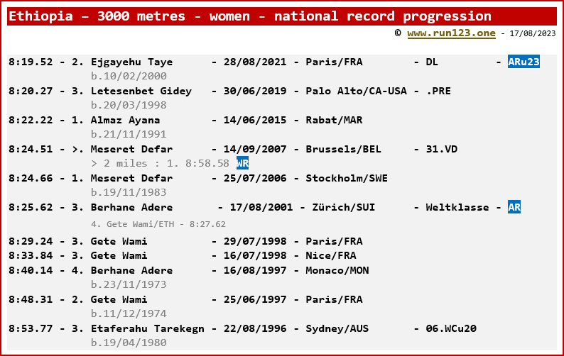 Ethiopia - 3000 metres - women - national record progression - Ejgayehu Taye