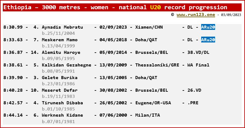 Ethiopia - 3000 metres - women - national U20 record progression - Aynadis Mebratu