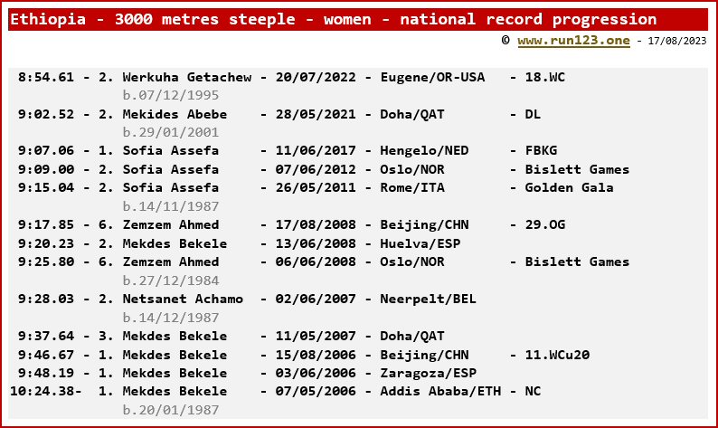 Ethiopia - 3000 metres steeple - women - national record progression - Werkuha Getachew