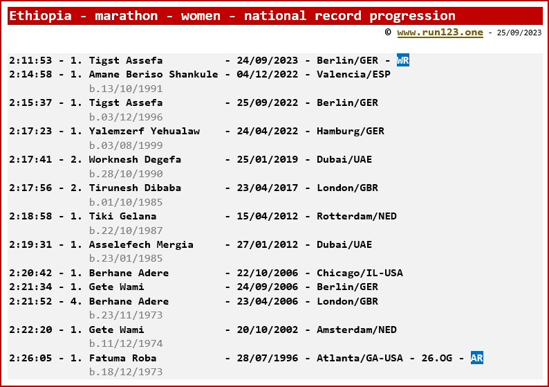 Ethiopia - marathon - women - national record progression - Tigst Assefa