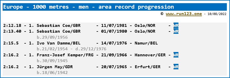 Europe - 1000 metres - men - area record progression