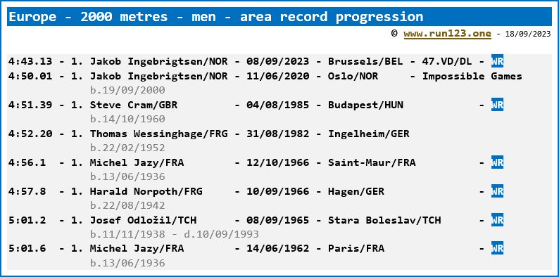 Europe - 2000 metres - men - area record progression - Jakob Ingebrigtsen