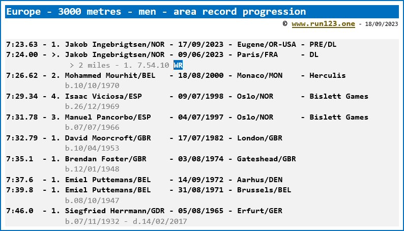 Europe - 3000 metres - men - area record progression - Jakob Ingebrigtsen
